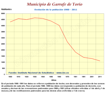 Evolución de la población 1900-2011