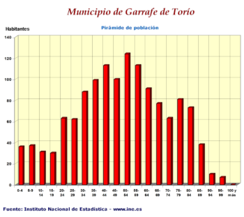 Pirámide de población