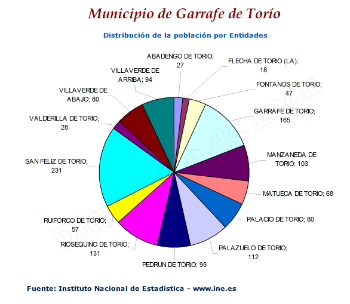 Distribución de la población por entidades